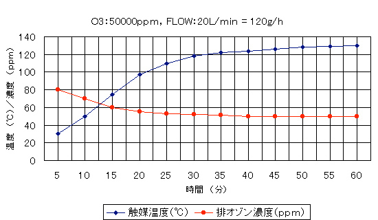 高濃度オゾンの反応熱による触媒温度と分解性能グラフ