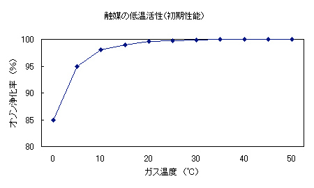 触媒の低温活性グラフ