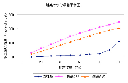 触媒の水分吸着平行図