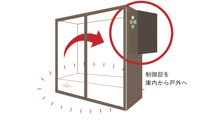 制御部を庫内から戸外へ出したイラスト