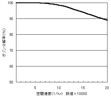 オゾン分解性能と空間速度グラフ