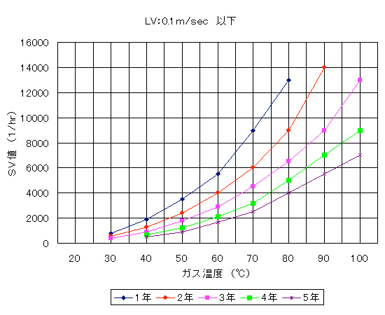 温度と耐用年数グラフ