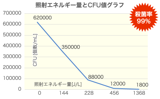 照射エネルギー量とCFU値グラフ