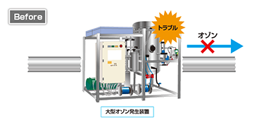 大型のオゾン発生装置イメージ図